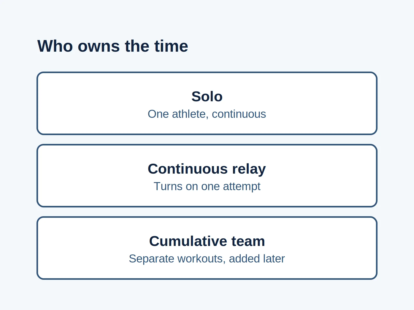 Diagram separating a solo effort, a continuous relay, and a cumulative team total