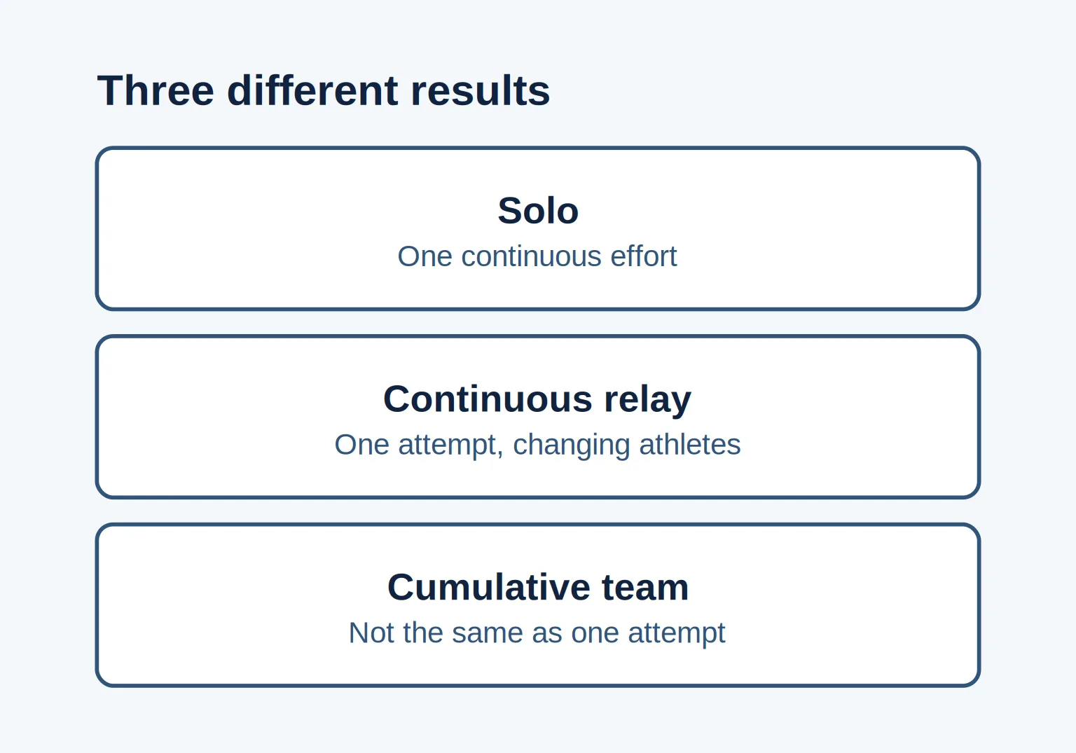 Three rows: solo continuous effort, continuous relay, and cumulative team, marked as different results