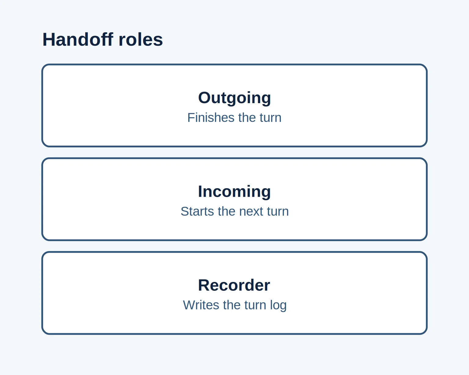 Three roles at a handoff: outgoing athlete, incoming athlete, and a recorder with the turn log