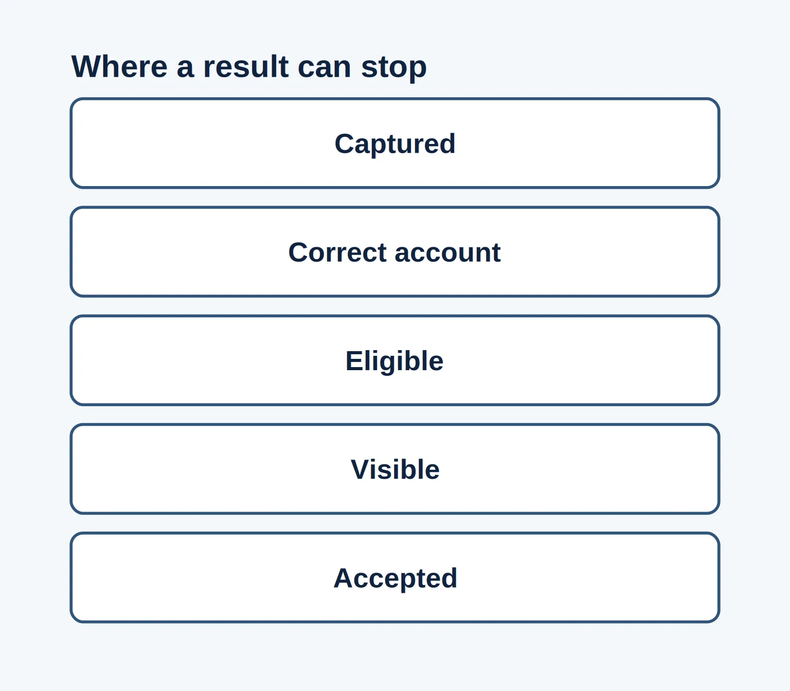 Five separate states: captured, correct account, eligible, visible, and accepted