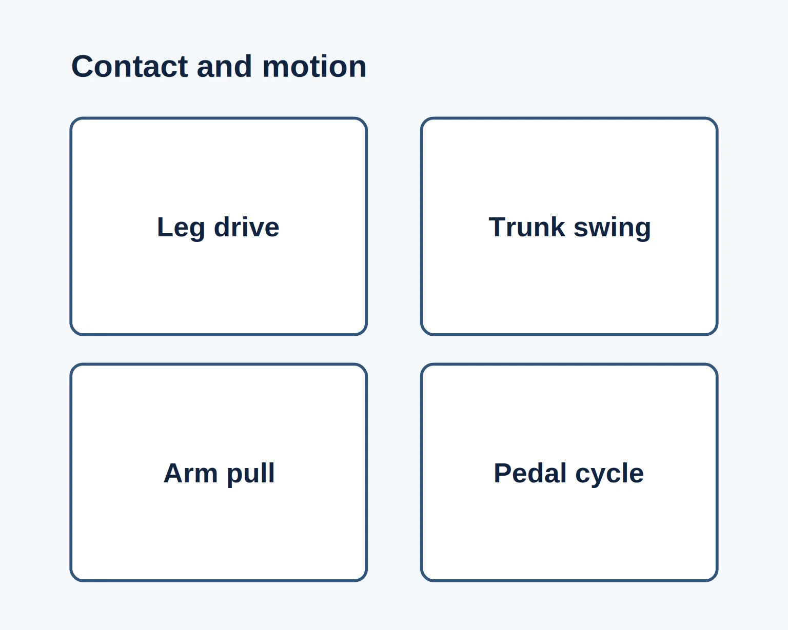 Four labeled movements: leg drive, trunk swing, arm pull, and pedal cycle
