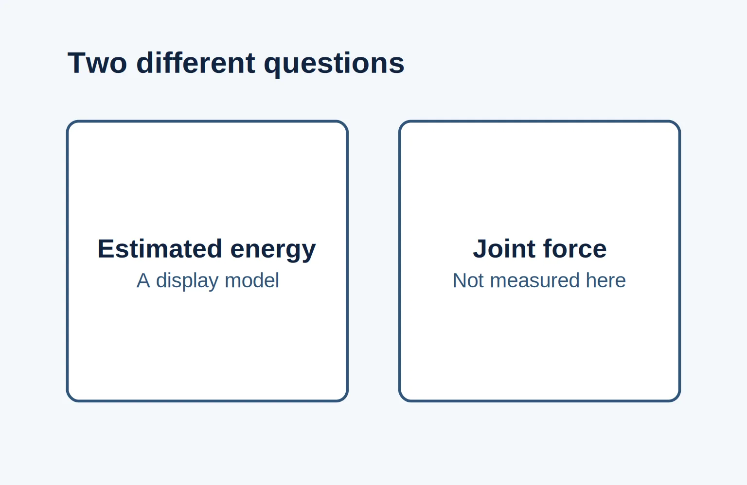Two boxes: estimated energy from a display model, and joint force marked as not measured
