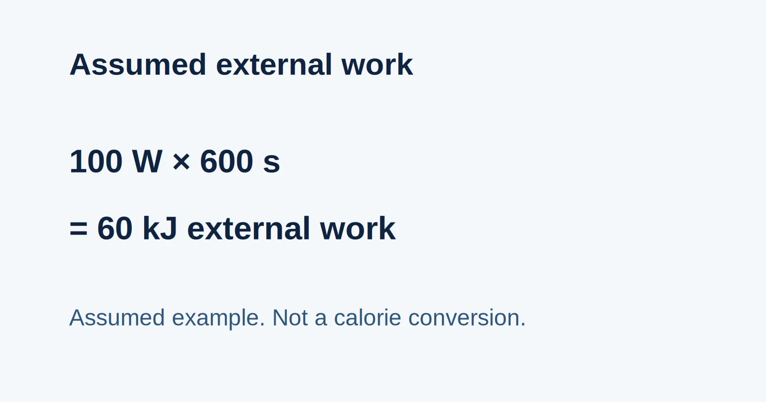 Assumed example: 100 watts times 600 seconds equals 60 kilojoules of external work