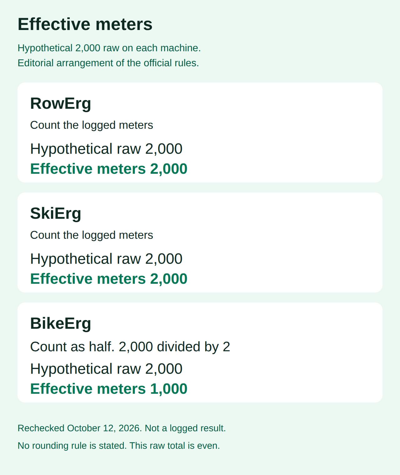 Effective meters from a hypothetical 2,000 raw: RowErg and SkiErg stay 2,000, BikeErg becomes 1,000