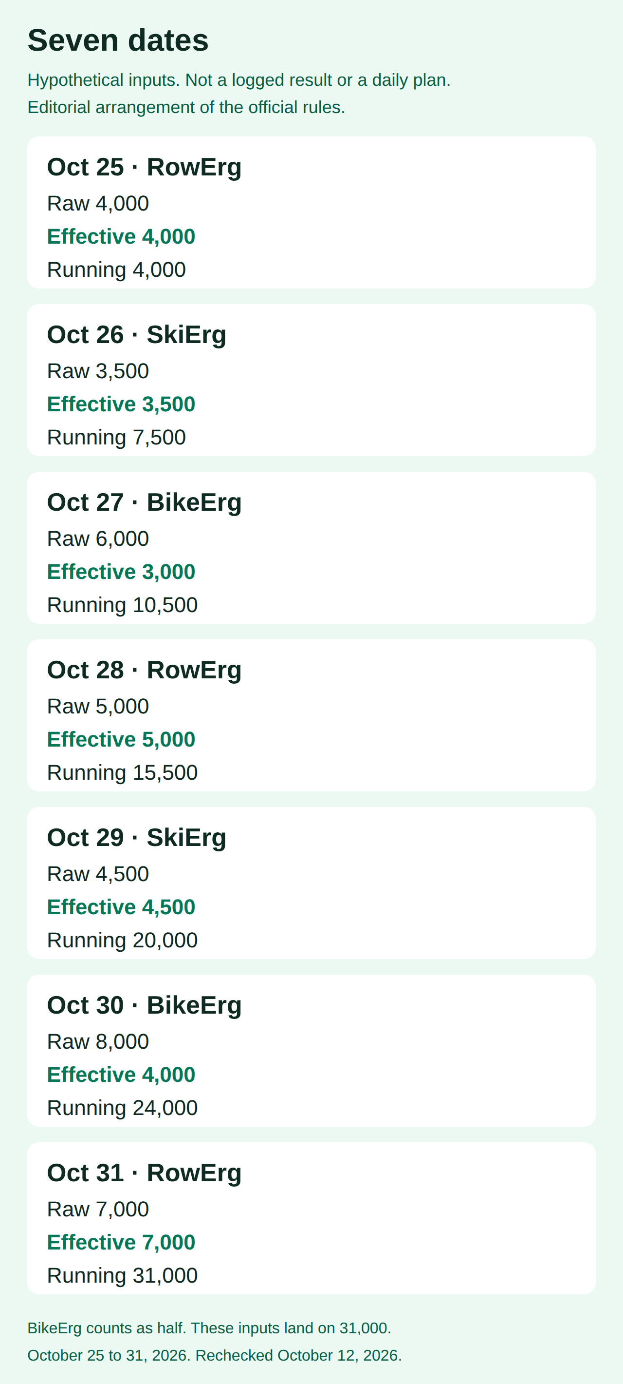 Seven-day sheet of hypothetical raw and effective meters from October 25 to October 31, running total 31,000